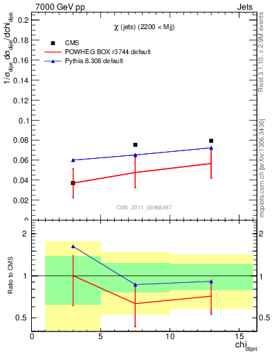 Plot of jj.chi in 7000 GeV pp collisions