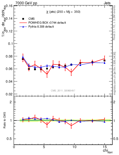 Plot of jj.chi in 7000 GeV pp collisions