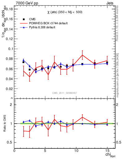 Plot of jj.chi in 7000 GeV pp collisions