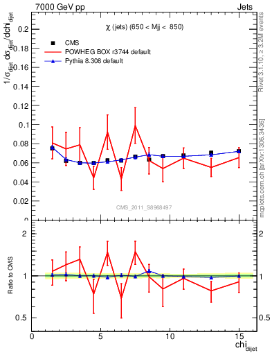 Plot of jj.chi in 7000 GeV pp collisions