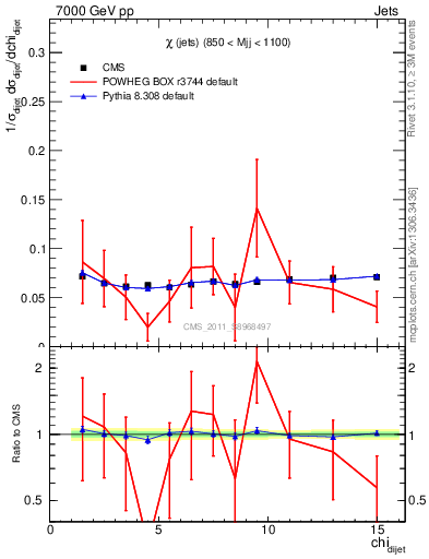 Plot of jj.chi in 7000 GeV pp collisions