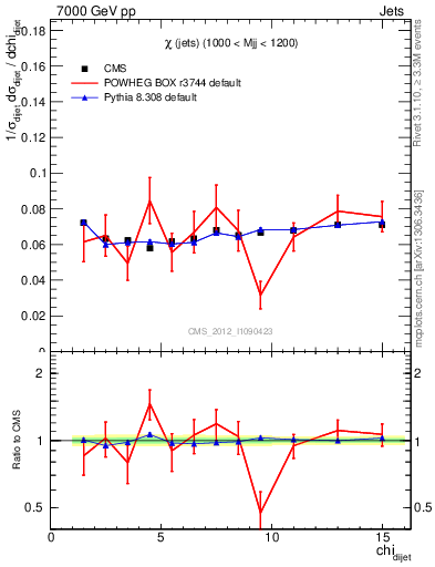 Plot of jj.chi in 7000 GeV pp collisions