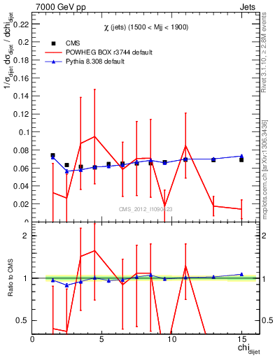 Plot of jj.chi in 7000 GeV pp collisions