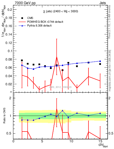 Plot of jj.chi in 7000 GeV pp collisions