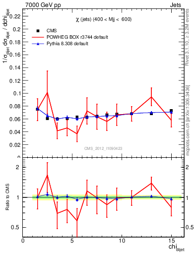 Plot of jj.chi in 7000 GeV pp collisions