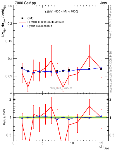 Plot of jj.chi in 7000 GeV pp collisions