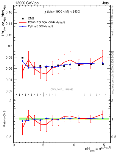 Plot of jj.chi in 13000 GeV pp collisions