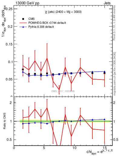 Plot of jj.chi in 13000 GeV pp collisions