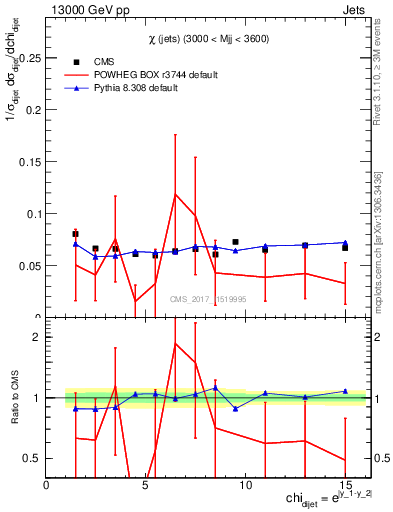 Plot of jj.chi in 13000 GeV pp collisions