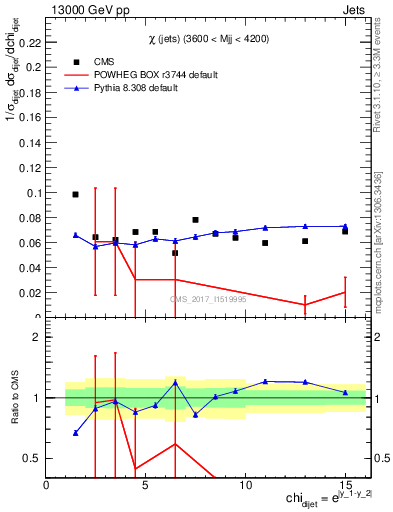 Plot of jj.chi in 13000 GeV pp collisions