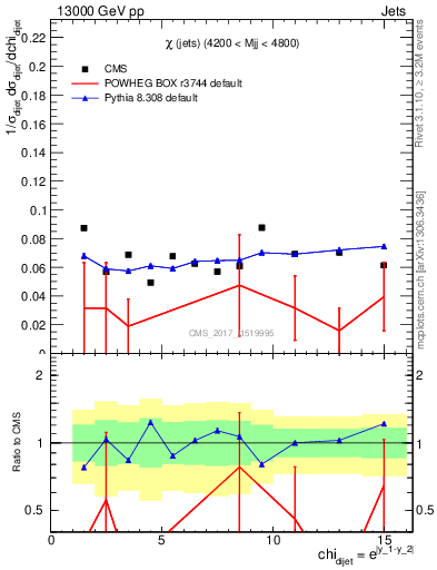 Plot of jj.chi in 13000 GeV pp collisions