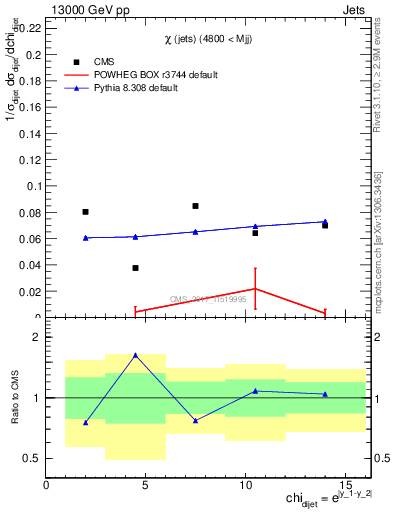 Plot of jj.chi in 13000 GeV pp collisions