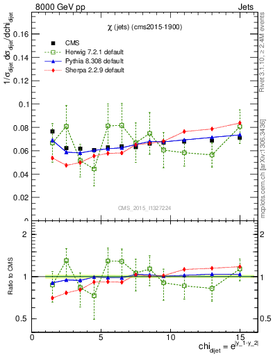 Plot of jj.chi in 8000 GeV pp collisions