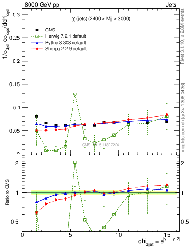 Plot of jj.chi in 8000 GeV pp collisions