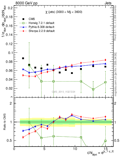 Plot of jj.chi in 8000 GeV pp collisions