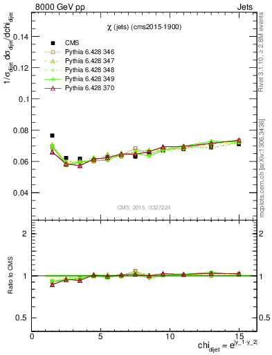 Plot of jj.chi in 8000 GeV pp collisions