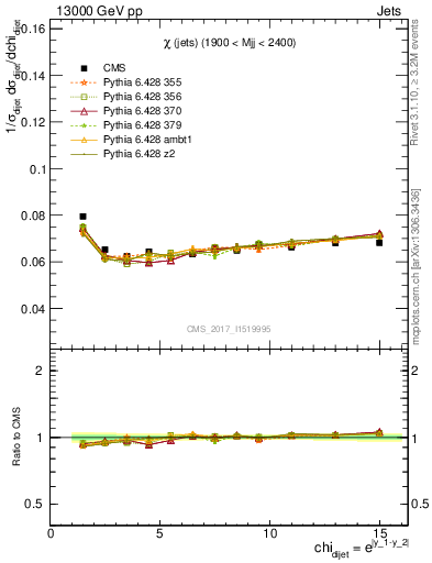 Plot of jj.chi in 13000 GeV pp collisions