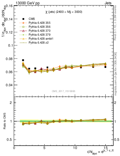 Plot of jj.chi in 13000 GeV pp collisions