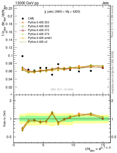 Plot of jj.chi in 13000 GeV pp collisions