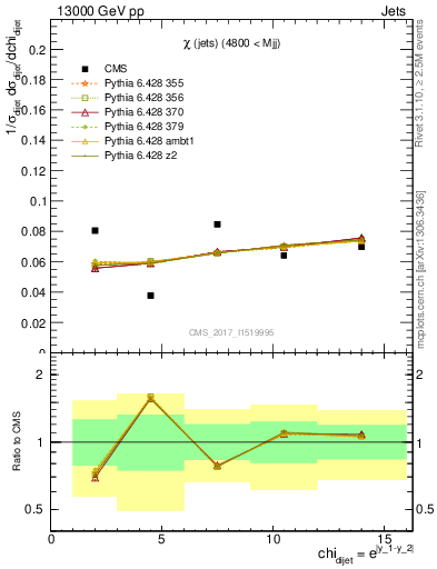 Plot of jj.chi in 13000 GeV pp collisions