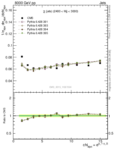 Plot of jj.chi in 8000 GeV pp collisions