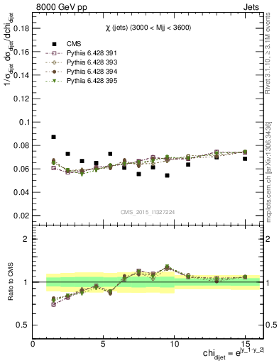 Plot of jj.chi in 8000 GeV pp collisions