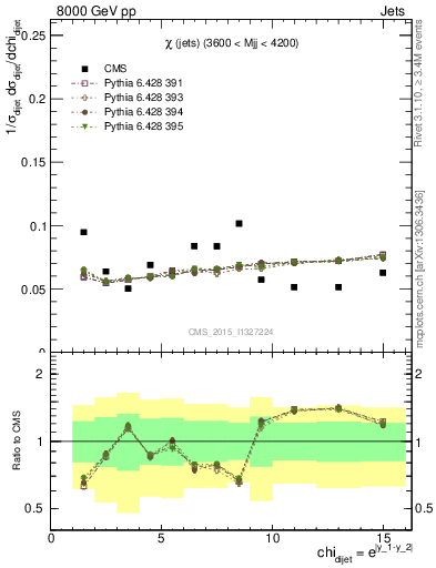 Plot of jj.chi in 8000 GeV pp collisions