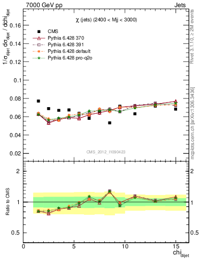 Plot of jj.chi in 7000 GeV pp collisions