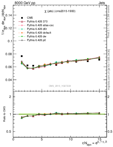 Plot of jj.chi in 8000 GeV pp collisions