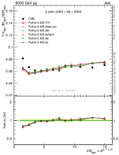 Plot of jj.chi in 8000 GeV pp collisions