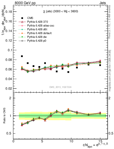 Plot of jj.chi in 8000 GeV pp collisions