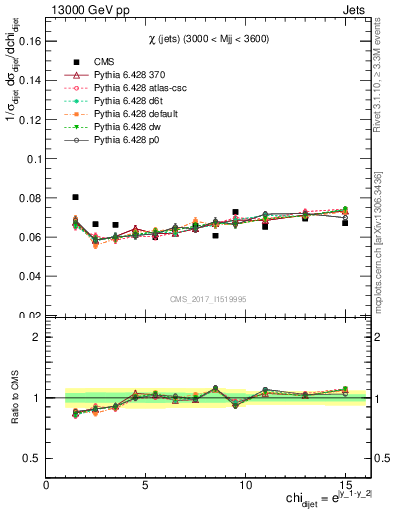 Plot of jj.chi in 13000 GeV pp collisions