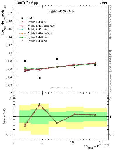 Plot of jj.chi in 13000 GeV pp collisions