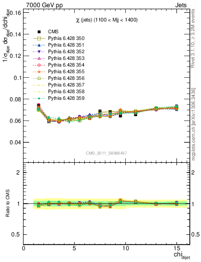 Plot of jj.chi in 7000 GeV pp collisions