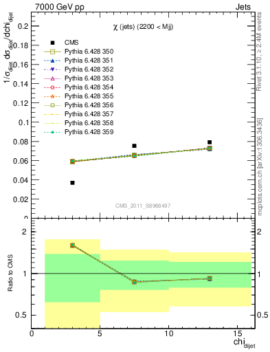 Plot of jj.chi in 7000 GeV pp collisions