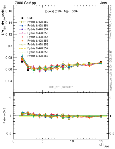 Plot of jj.chi in 7000 GeV pp collisions