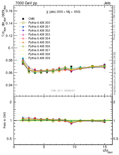 Plot of jj.chi in 7000 GeV pp collisions