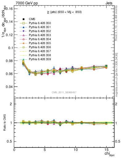 Plot of jj.chi in 7000 GeV pp collisions