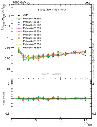 Plot of jj.chi in 7000 GeV pp collisions