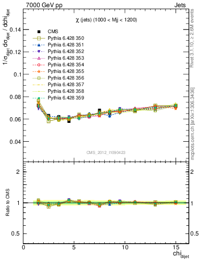 Plot of jj.chi in 7000 GeV pp collisions