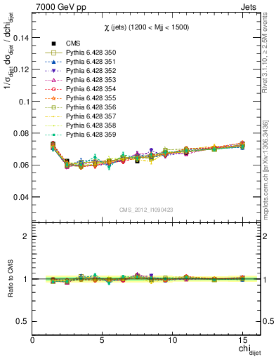 Plot of jj.chi in 7000 GeV pp collisions