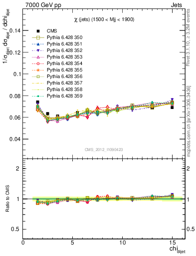 Plot of jj.chi in 7000 GeV pp collisions