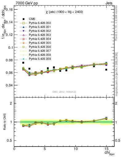 Plot of jj.chi in 7000 GeV pp collisions