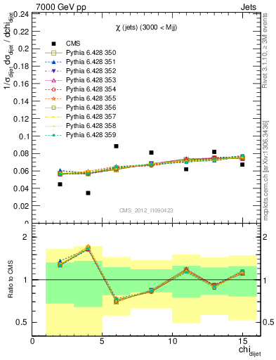 Plot of jj.chi in 7000 GeV pp collisions