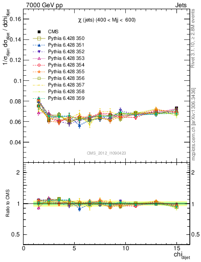 Plot of jj.chi in 7000 GeV pp collisions