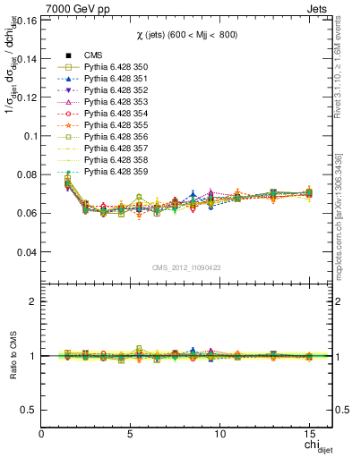 Plot of jj.chi in 7000 GeV pp collisions