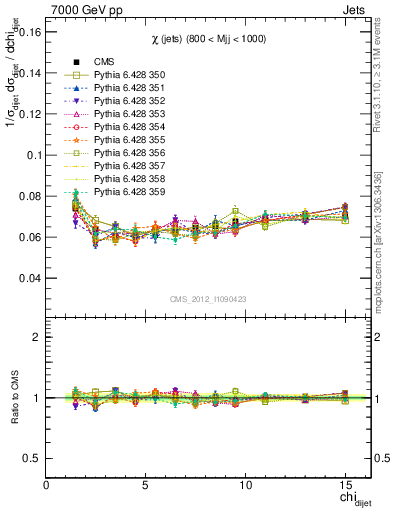 Plot of jj.chi in 7000 GeV pp collisions