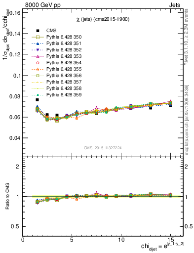 Plot of jj.chi in 8000 GeV pp collisions