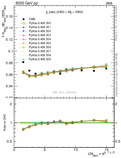 Plot of jj.chi in 8000 GeV pp collisions