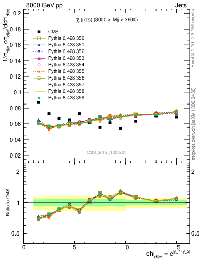 Plot of jj.chi in 8000 GeV pp collisions